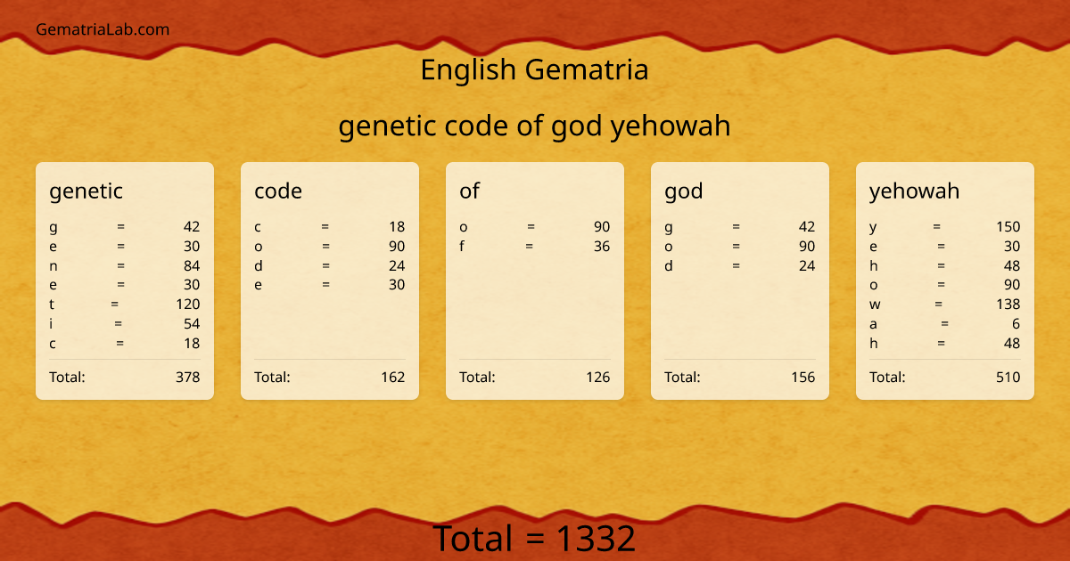 genetic code of god yehowah in english Gematria